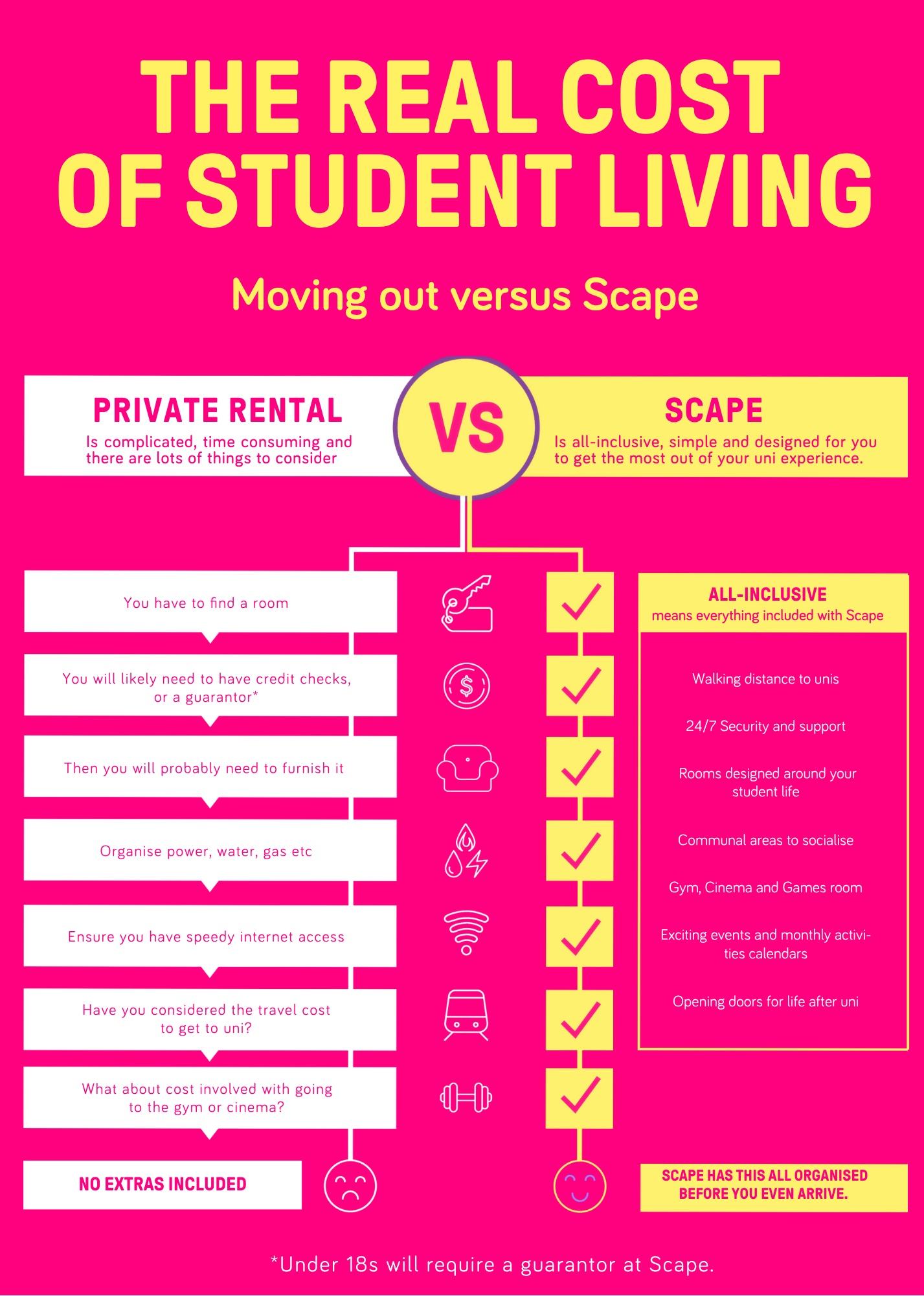 The Benefits of All-Inclusive Student Accommodation vs. Private Rentals